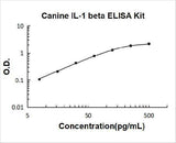 Canine IL-1 beta ELISA Kit PicoKine® Boster Bio