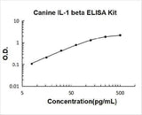 Canine IL-1 beta ELISA Kit PicoKine® Boster Bio