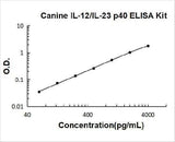 Canine IL-12/IL-23 p40 ELISA Kit PicoKine® Boster Bio