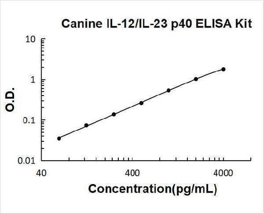 Canine IL-12/IL-23 p40 ELISA Kit PicoKine® Boster Bio