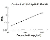 Canine IL-12/IL-23 p40 ELISA Kit PicoKine® Boster Bio