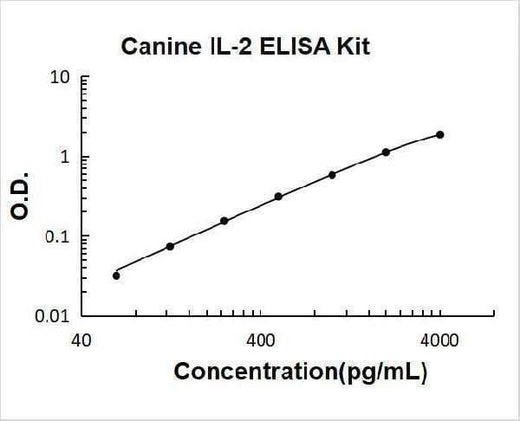Canine IL-2 ELISA Kit PicoKine® Boster Bio