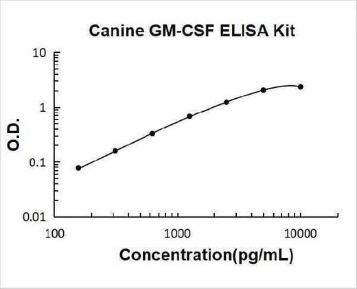 Canine GM-CSF ELISA Kit PicoKine® Boster Bio