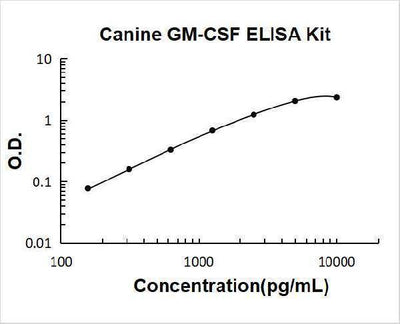Canine GM-CSF ELISA Kit PicoKine® Boster Bio