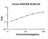 Canine CCL5/RANTES ELISA Kit PicoKine® Boster Bio