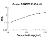 Canine CCL5/RANTES ELISA Kit PicoKine® Boster Bio
