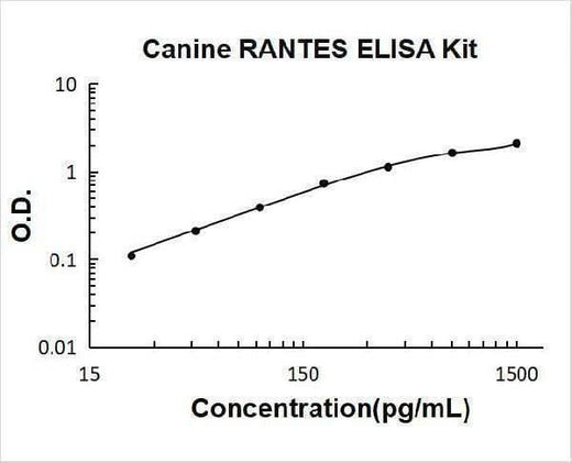 Canine CCL5/RANTES ELISA Kit PicoKine® Boster Bio