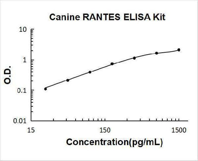 Canine CCL5/RANTES ELISA Kit PicoKine® Boster Bio