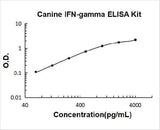 Canine IFN-gamma ELISA Kit PicoKine® Boster Bio