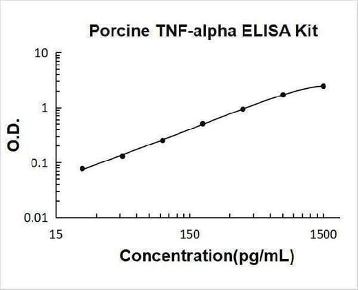 Porcine TNF-alpha ELISA Kit PicoKine® Boster Bio