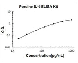 Porcine IL-6 ELISA Kit PicoKine® Boster Bio