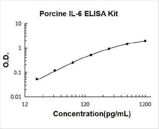Porcine IL-6 ELISA Kit PicoKine® Boster Bio