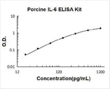 Porcine IL-6 ELISA Kit PicoKine® Boster Bio