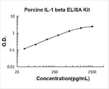 Porcine IL-1 beta ELISA Kit PicoKine® Boster Bio