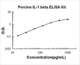 Porcine IL-1 beta ELISA Kit PicoKine® Boster Bio
