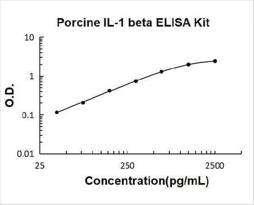Porcine IL-1 beta ELISA Kit PicoKine® Boster Bio