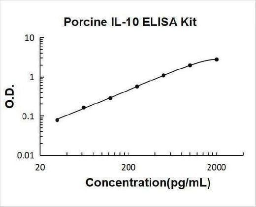 Porcine IL-10 ELISA Kit PicoKine® Boster Bio