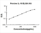 Porcine IL-10 ELISA Kit PicoKine® Boster Bio