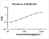 Porcine IL-4 ELISA Kit PicoKine® Boster Bio