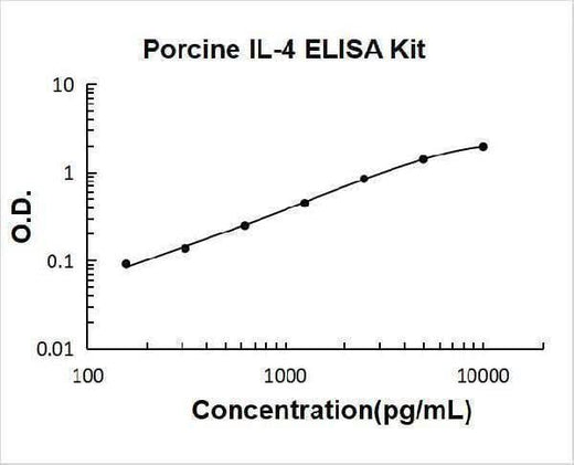 Porcine IL-4 ELISA Kit PicoKine® Boster Bio
