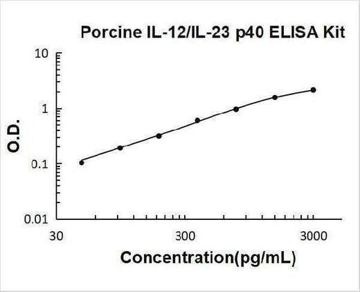 Porcine IL-12/IL-23 p40 ELISA Kit PicoKine® Boster Bio