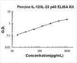 Porcine IL-12/IL-23 p40 ELISA Kit PicoKine® Boster Bio