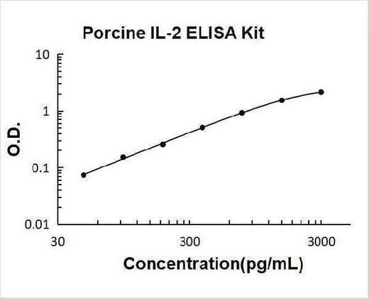 Porcine IL-2 ELISA Kit PicoKine® Boster Bio