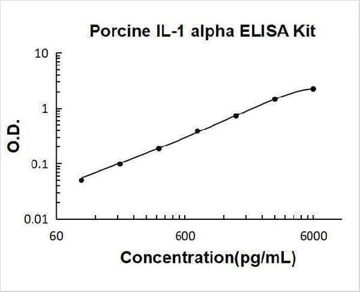 Porcine IL-1 alpha ELISA Kit PicoKine® Boster Bio