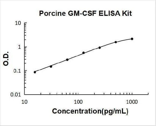 Porcine GM-CSF ELISA Kit PicoKine® Boster Bio