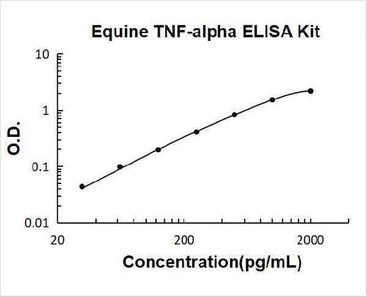 Equine TNF-alpha ELISA Kit PicoKine® Boster Bio