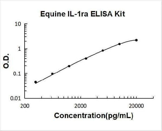 Equine IL-1ra ELISA Kit PicoKine® Boster Bio