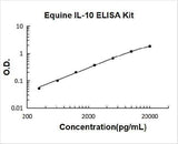 Equine IL-10 ELISA Kit PicoKine® Boster Bio