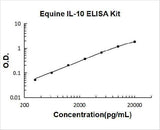 Equine IL-10 ELISA Kit PicoKine® Boster Bio