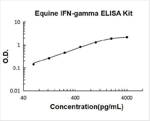 Equine IFN-gamma ELISA Kit PicoKine® Boster Bio