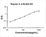 Equine IL-4 ELISA Kit PicoKine® Boster Bio