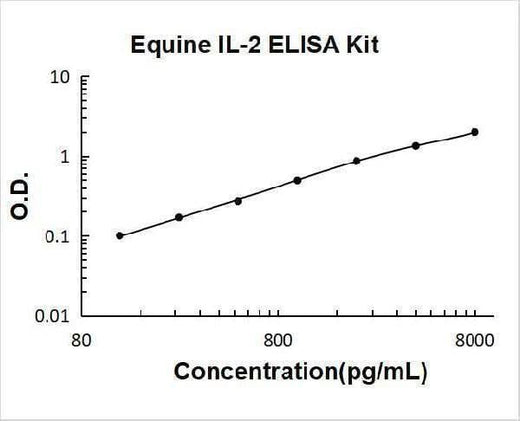 Equine IL-2 ELISA Kit PicoKine® Boster Bio