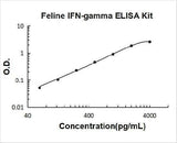 Feline IFN-gamma ELISA Kit PicoKine® Boster Bio