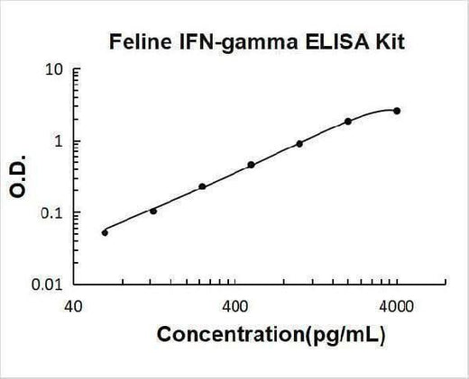 Feline IFN-gamma ELISA Kit PicoKine® Boster Bio