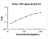 Feline TNF-alpha ELISA Kit PicoKine® Boster Bio