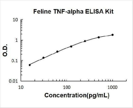 Feline TNF-alpha ELISA Kit PicoKine® Boster Bio