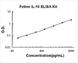 Feline IL-10 ELISA Kit PicoKine® Boster Bio