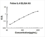 Feline IL-8 ELISA Kit PicoKine® Boster Bio