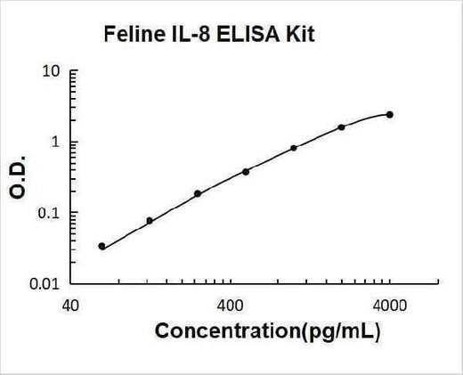 Feline IL-8 ELISA Kit PicoKine® Boster Bio