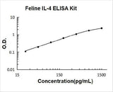 Feline IL-4 ELISA Kit PicoKine® Boster Bio