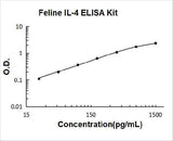 Feline IL-4 ELISA Kit PicoKine® Boster Bio