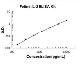 Feline IL-2 ELISA Kit PicoKine® Boster Bio