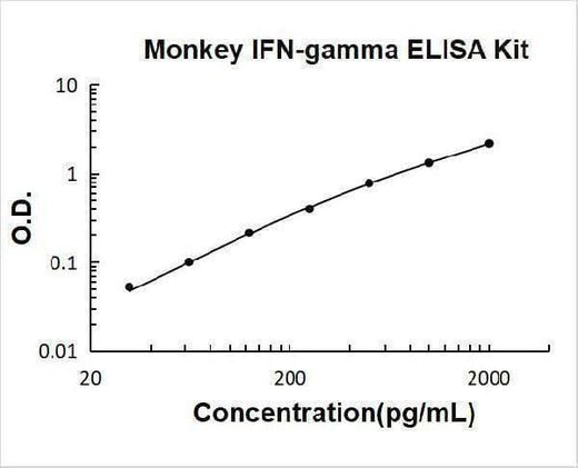 Primate IFN-gamma ELISA Kit PicoKine® Boster Bio