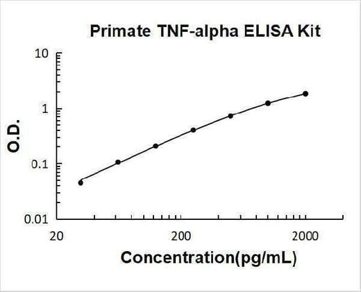 Primate TNF-alpha ELISA Kit PicoKine® Boster Bio