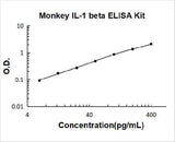 Monkey IL-1 beta ELISA Kit PicoKine® Boster Bio