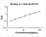 Monkey IL-1 beta ELISA Kit PicoKine® Boster Bio